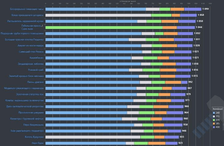 Лучшая броня для PvE армс воина в WOW Битва за Азерот