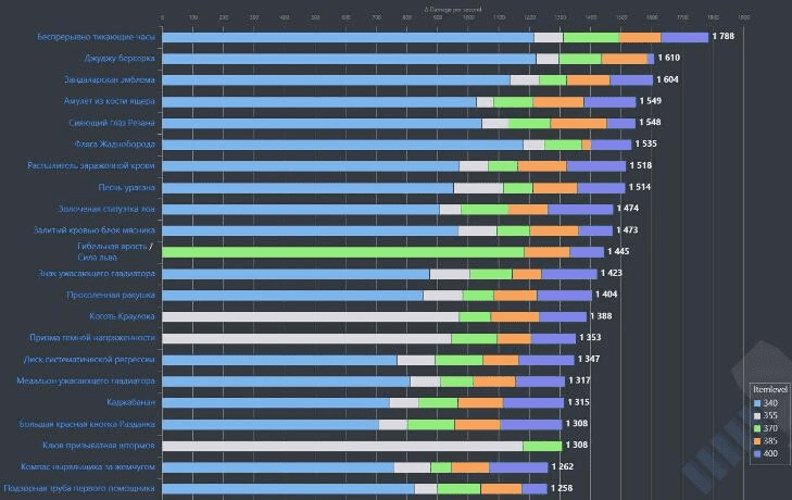 Лучшие аксессуары для PvE армс воина в WOW Битва за Азерот